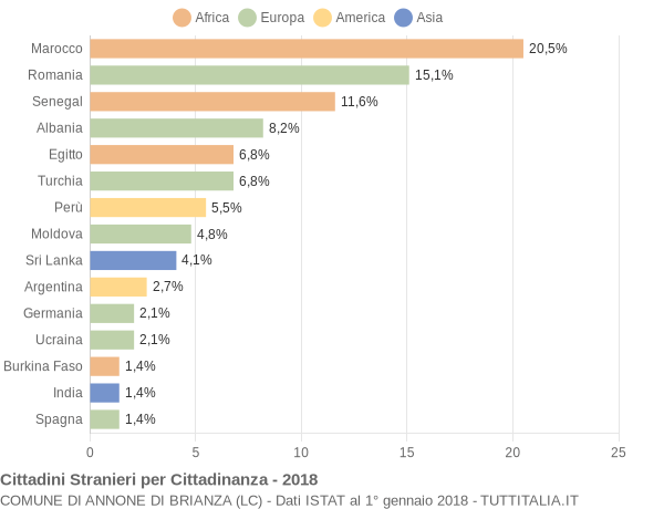 Grafico cittadinanza stranieri - Annone di Brianza 2018