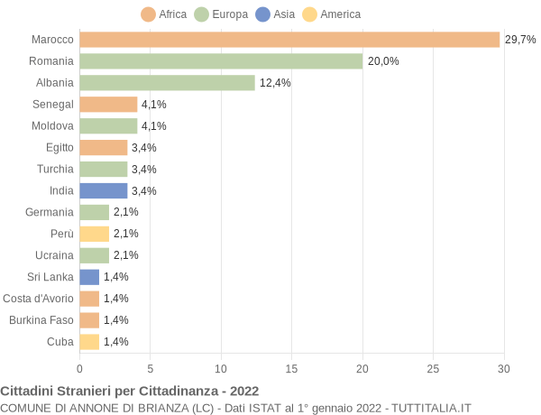 Grafico cittadinanza stranieri - Annone di Brianza 2022