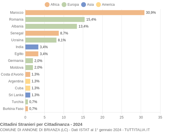 Grafico cittadinanza stranieri - Annone di Brianza 2024