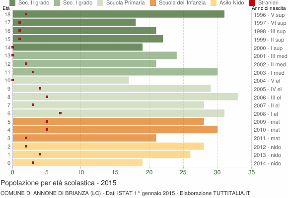 Grafico Popolazione in età scolastica - Annone di Brianza 2015