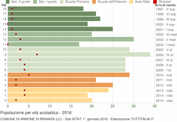 Grafico Popolazione in età scolastica - Annone di Brianza 2016