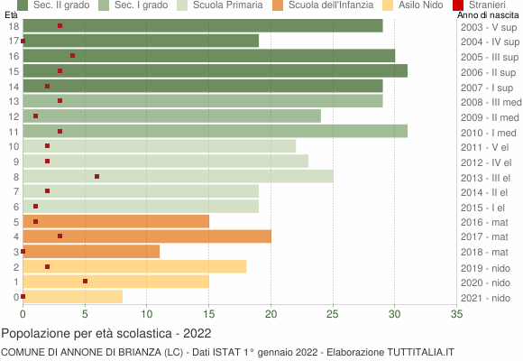 Grafico Popolazione in età scolastica - Annone di Brianza 2022