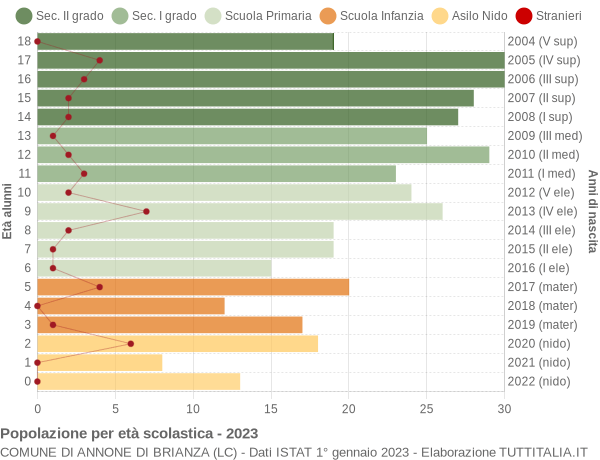 Grafico Popolazione in età scolastica - Annone di Brianza 2023