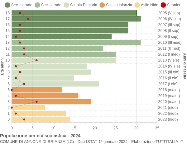 Grafico Popolazione in età scolastica - Annone di Brianza 2024