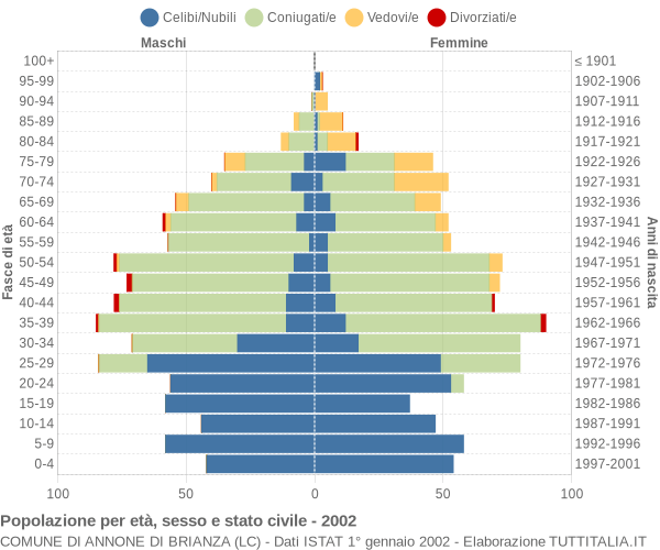 Grafico Popolazione per età, sesso e stato civile Comune di Annone di Brianza (LC)