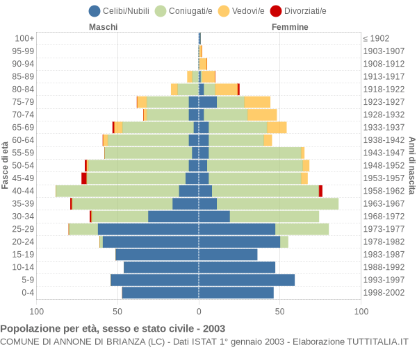 Grafico Popolazione per età, sesso e stato civile Comune di Annone di Brianza (LC)