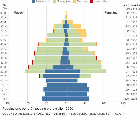 Grafico Popolazione per età, sesso e stato civile Comune di Annone di Brianza (LC)