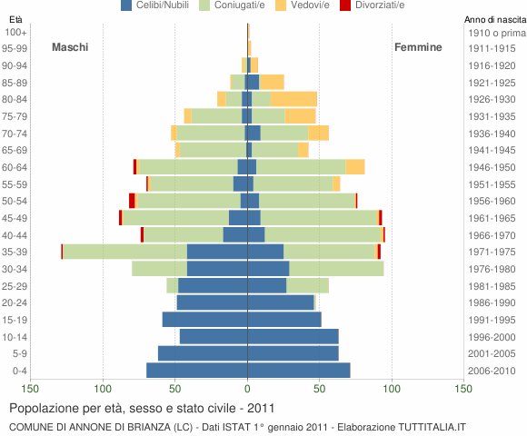 Grafico Popolazione per età, sesso e stato civile Comune di Annone di Brianza (LC)