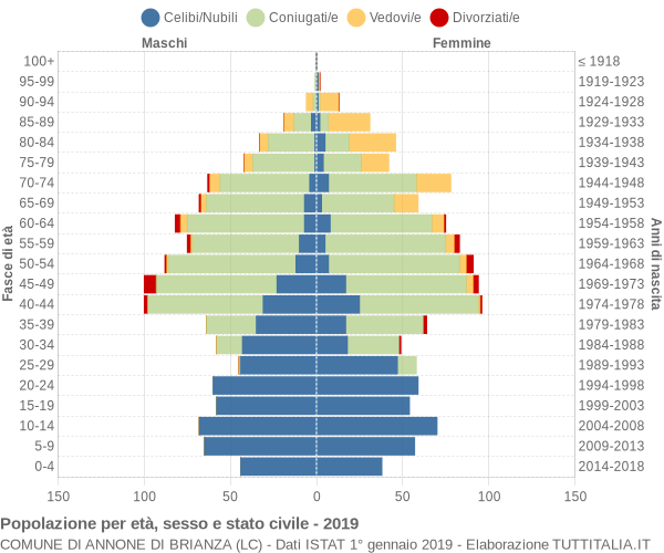 Grafico Popolazione per età, sesso e stato civile Comune di Annone di Brianza (LC)