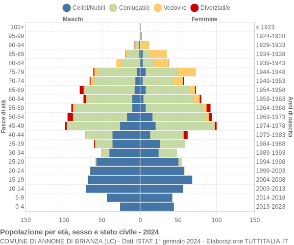 Grafico Popolazione per età, sesso e stato civile Comune di Annone di Brianza (LC)