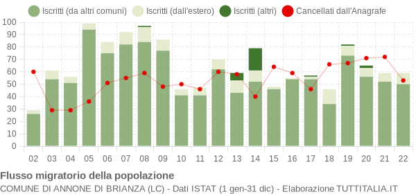 Flussi migratori della popolazione Comune di Annone di Brianza (LC)