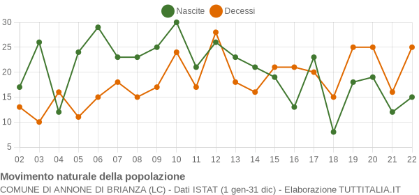 Grafico movimento naturale della popolazione Comune di Annone di Brianza (LC)