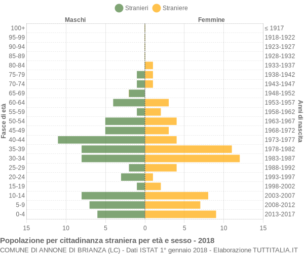 Grafico cittadini stranieri - Annone di Brianza 2018