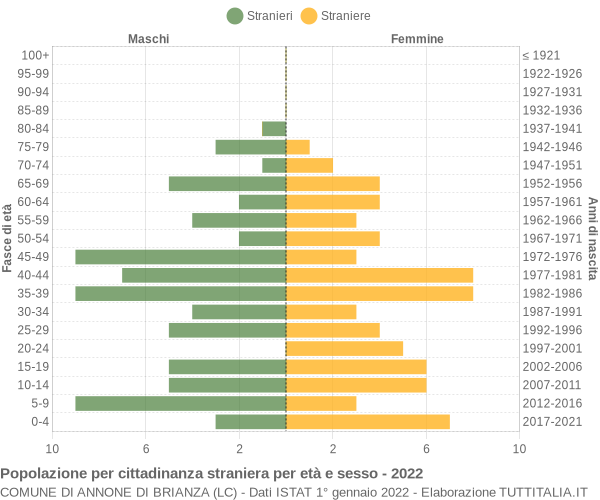 Grafico cittadini stranieri - Annone di Brianza 2022