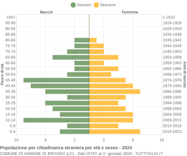 Grafico cittadini stranieri - Annone di Brianza 2024