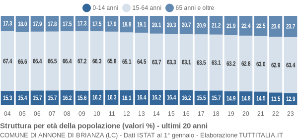 Grafico struttura della popolazione Comune di Annone di Brianza (LC)