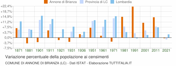 Grafico variazione percentuale della popolazione Comune di Annone di Brianza (LC)