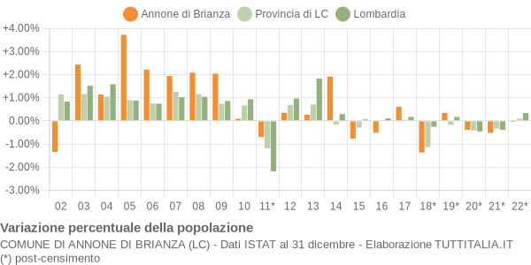 Variazione percentuale della popolazione Comune di Annone di Brianza (LC)