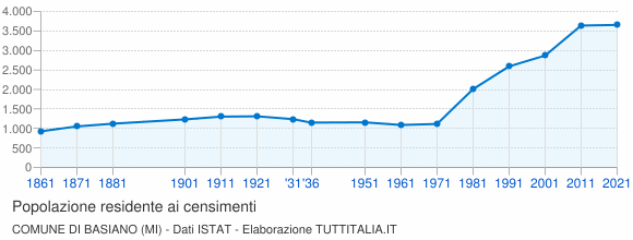 Grafico andamento storico popolazione Comune di Basiano (MI)