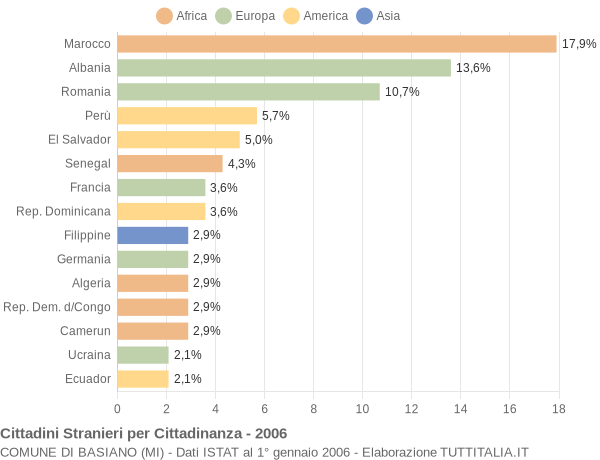 Grafico cittadinanza stranieri - Basiano 2006