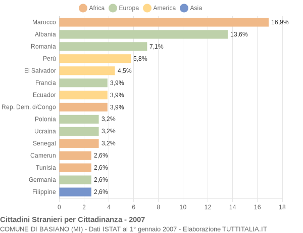 Grafico cittadinanza stranieri - Basiano 2007