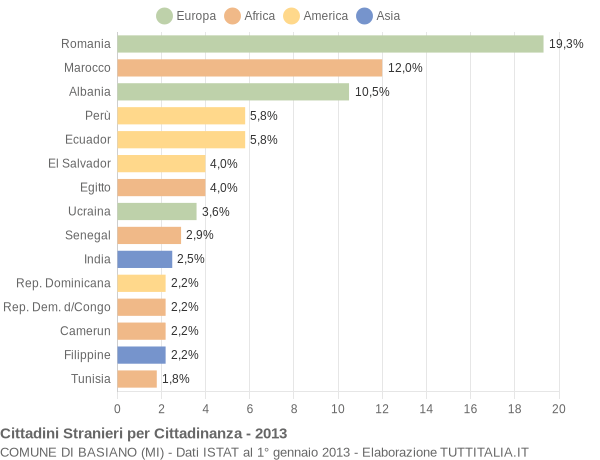 Grafico cittadinanza stranieri - Basiano 2013