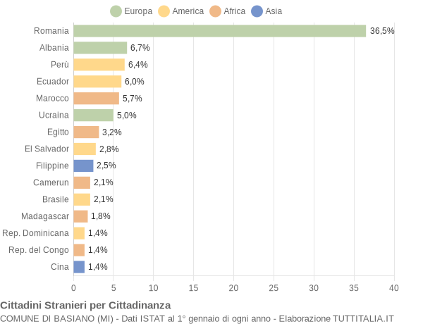 Grafico cittadinanza stranieri - Basiano 2017