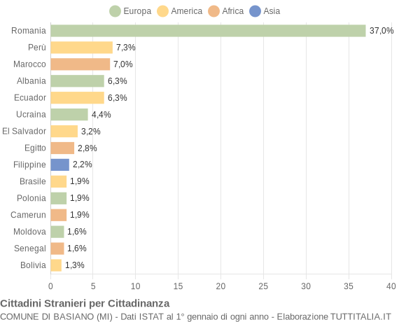 Grafico cittadinanza stranieri - Basiano 2018