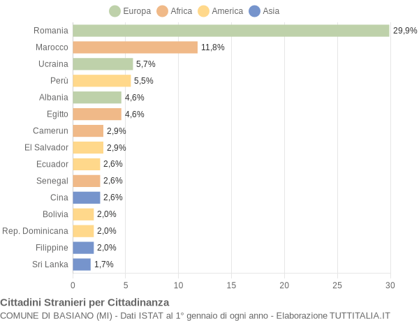 Grafico cittadinanza stranieri - Basiano 2022