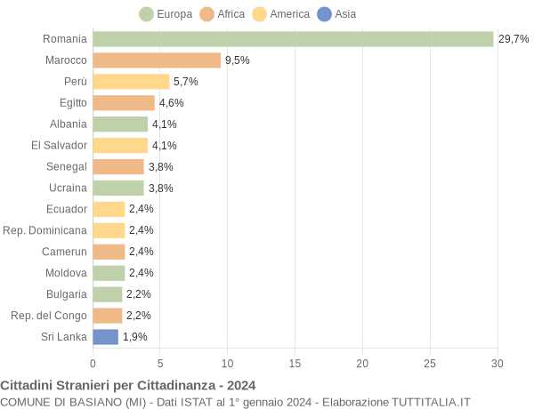 Grafico cittadinanza stranieri - Basiano 2024