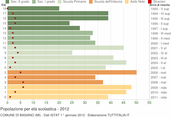Grafico Popolazione in età scolastica - Basiano 2012