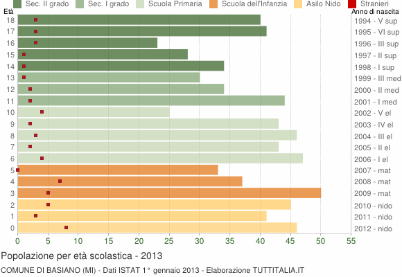 Grafico Popolazione in età scolastica - Basiano 2013