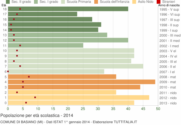 Grafico Popolazione in età scolastica - Basiano 2014