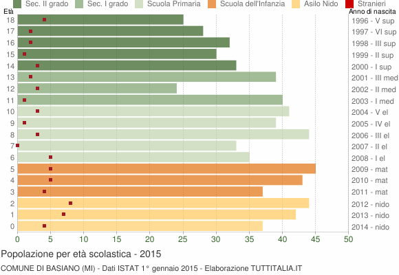 Grafico Popolazione in età scolastica - Basiano 2015