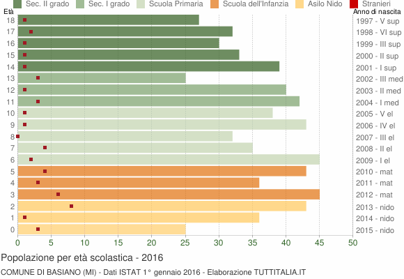 Grafico Popolazione in età scolastica - Basiano 2016