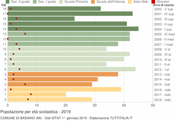 Grafico Popolazione in età scolastica - Basiano 2019
