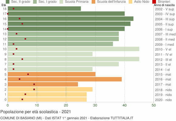 Grafico Popolazione in età scolastica - Basiano 2021