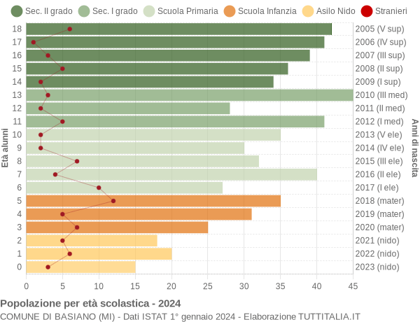 Grafico Popolazione in età scolastica - Basiano 2024