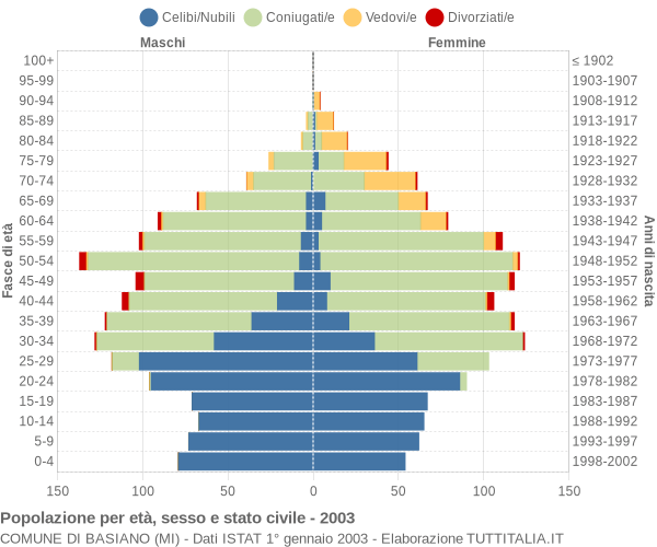 Grafico Popolazione per età, sesso e stato civile Comune di Basiano (MI)