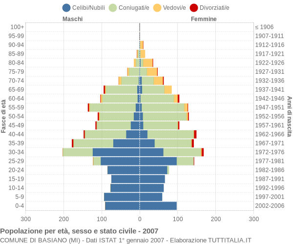 Grafico Popolazione per età, sesso e stato civile Comune di Basiano (MI)