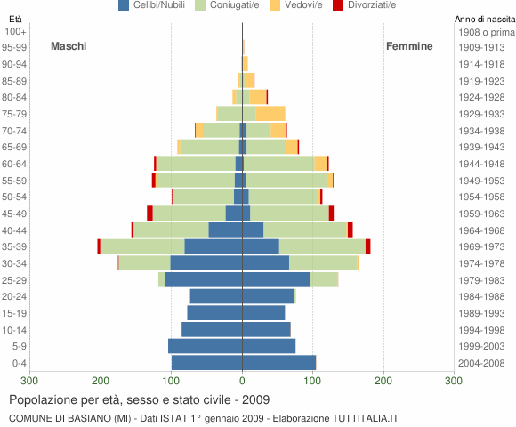 Grafico Popolazione per età, sesso e stato civile Comune di Basiano (MI)