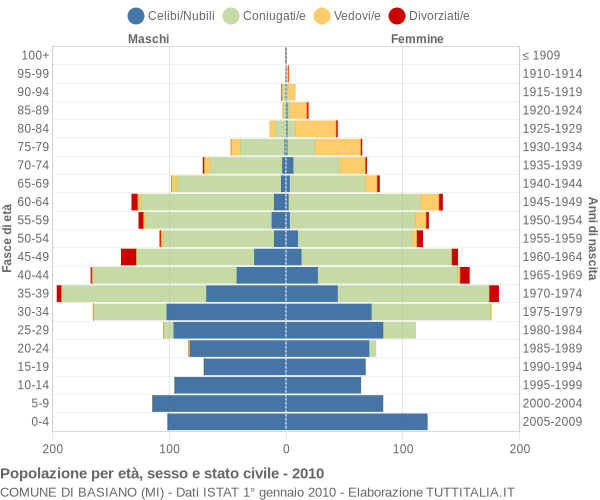 Grafico Popolazione per età, sesso e stato civile Comune di Basiano (MI)