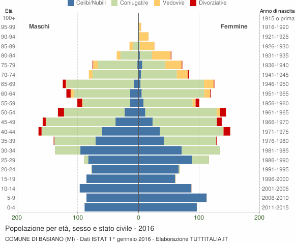 Grafico Popolazione per età, sesso e stato civile Comune di Basiano (MI)