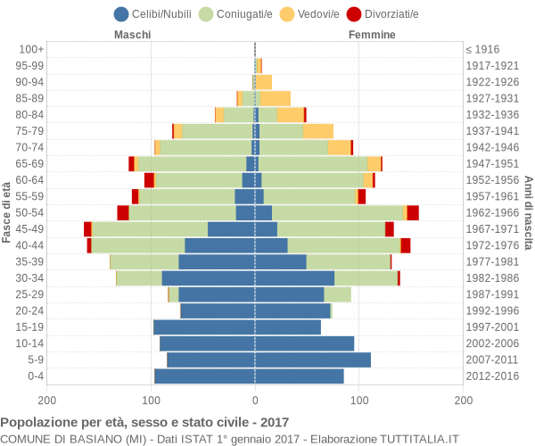Grafico Popolazione per età, sesso e stato civile Comune di Basiano (MI)