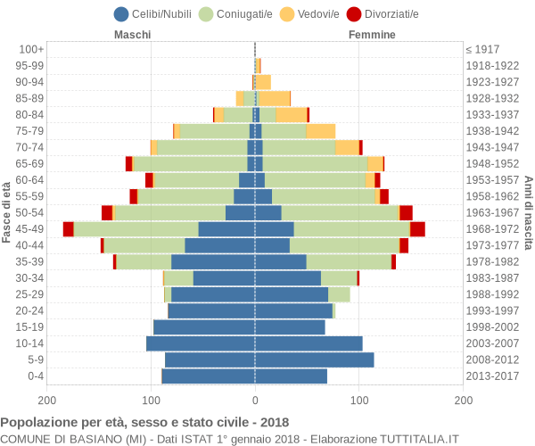 Grafico Popolazione per età, sesso e stato civile Comune di Basiano (MI)