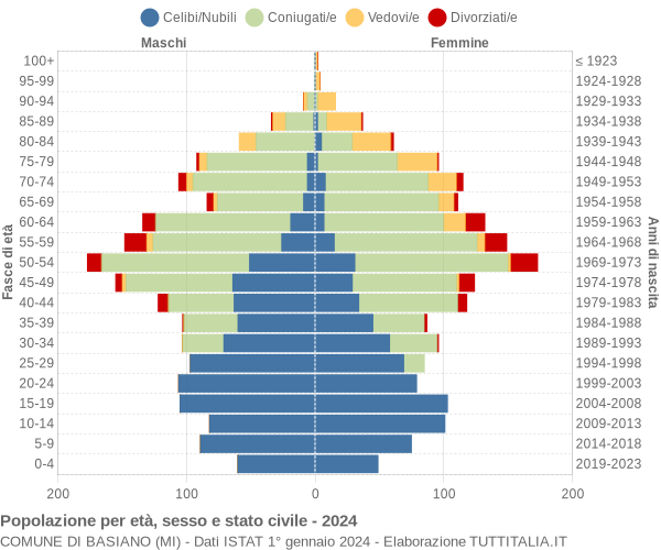 Grafico Popolazione per età, sesso e stato civile Comune di Basiano (MI)