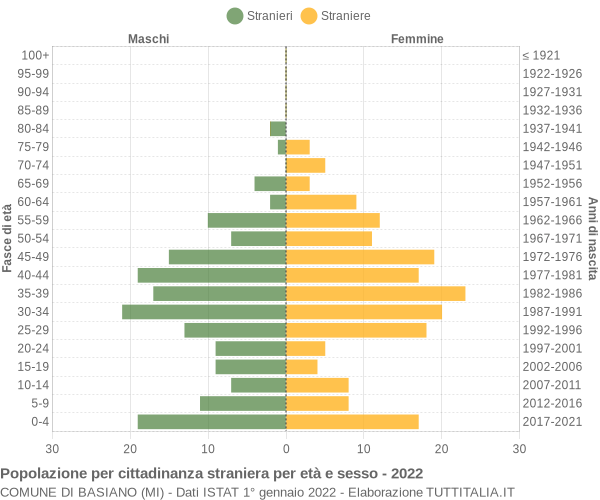 Grafico cittadini stranieri - Basiano 2022