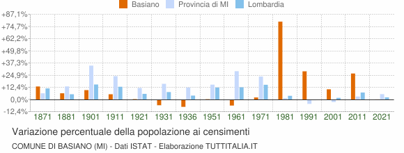 Grafico variazione percentuale della popolazione Comune di Basiano (MI)