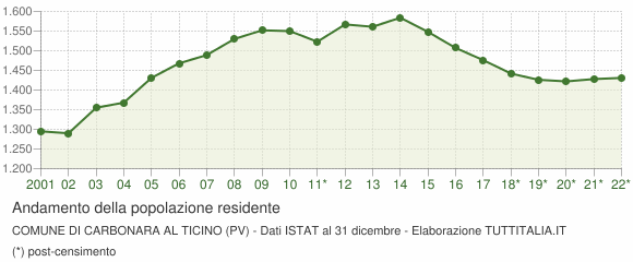 Andamento popolazione Comune di Carbonara al Ticino (PV)
