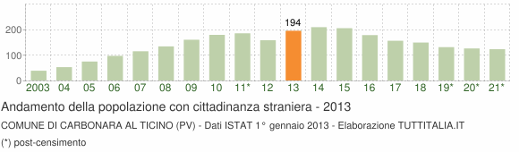 Grafico andamento popolazione stranieri Comune di Carbonara al Ticino (PV)